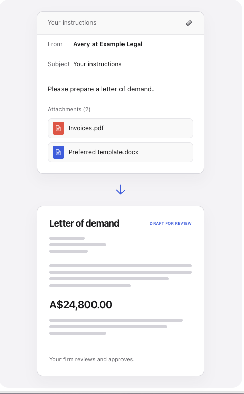 Illustrative email instructions from a law firm, with invoice and preferred Word template attachments, leading to a complete letter of demand marked Draft for review, with the firm reviewing and approving.